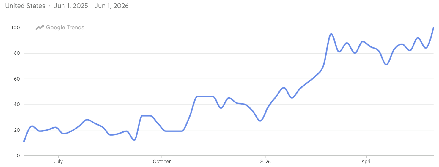 Trend of AI burnout search since 2024