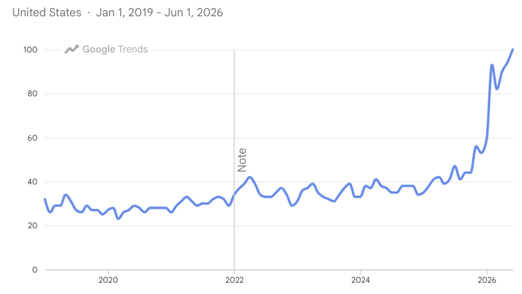 Trend of burnout search since 2019