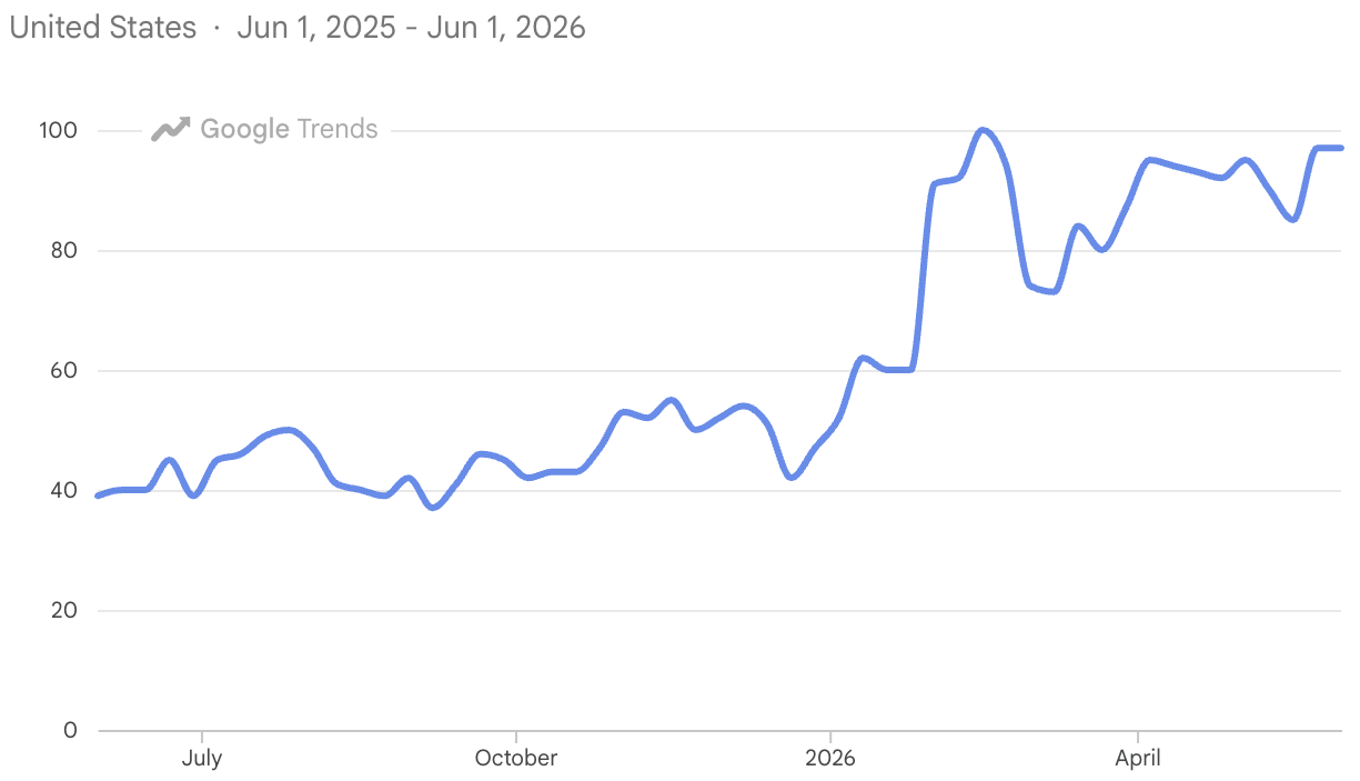 Trend of burnout search 2026 vs 2025